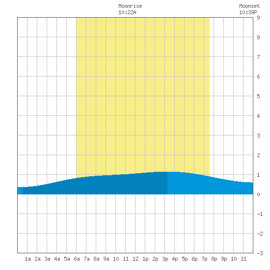 Wetappo Creek tide chart for Tuesday, August 2, 2022