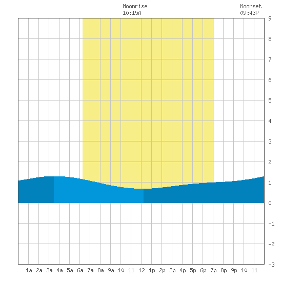 Wetappo Creek tide chart for Wednesday, August 31, 2022