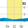 Wetappo Creek tide chart for Wednesday, August 31, 2022