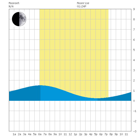 Wetappo Creek tide chart for Friday, August 5, 2022