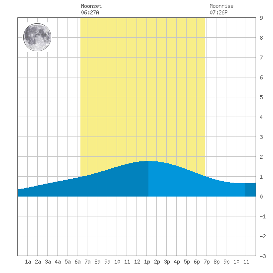 Wetappo Creek tide chart for Saturday, September 10, 2022