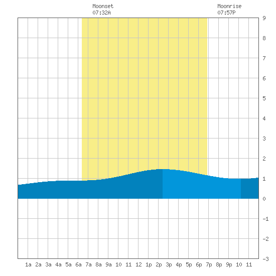Wetappo Creek tide chart for Sunday, September 11, 2022