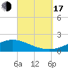 Wetappo Creek tide chart for Saturday, September 17, 2022