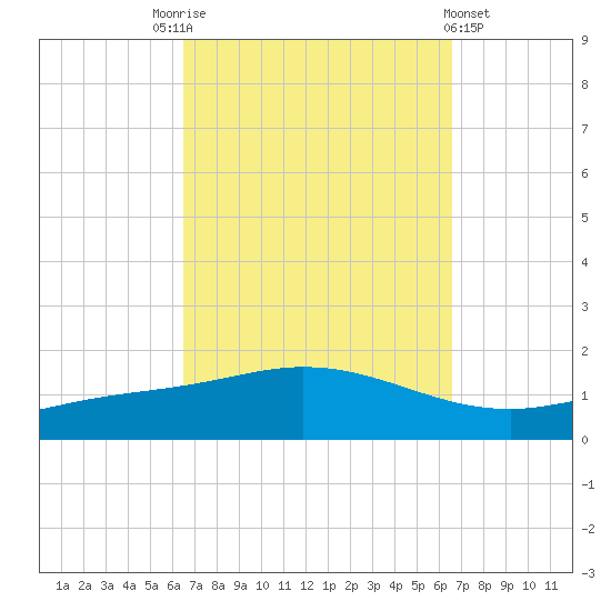 Wetappo Creek tide chart for Saturday, September 24, 2022
