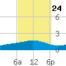 Wetappo Creek tide chart for Saturday, September 24, 2022
