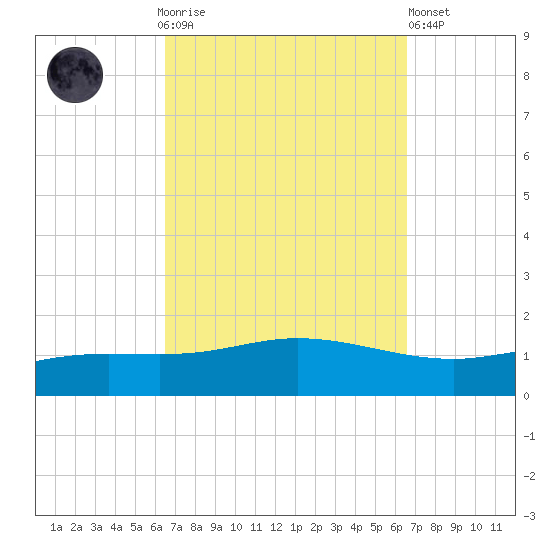 Wetappo Creek tide chart for Sunday, September 25, 2022