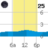 Wetappo Creek tide chart for Sunday, September 25, 2022