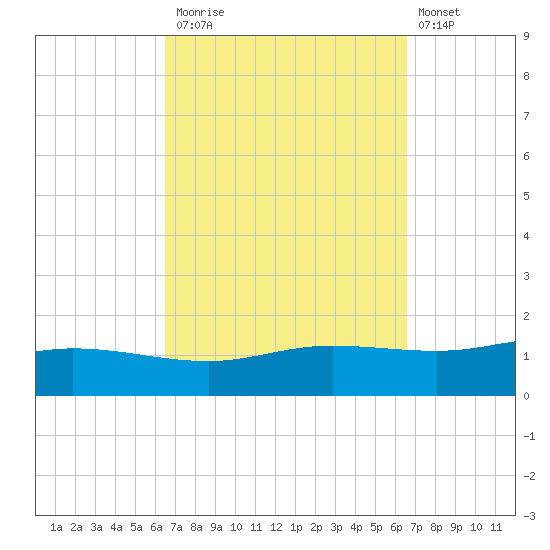 Wetappo Creek tide chart for Monday, September 26, 2022