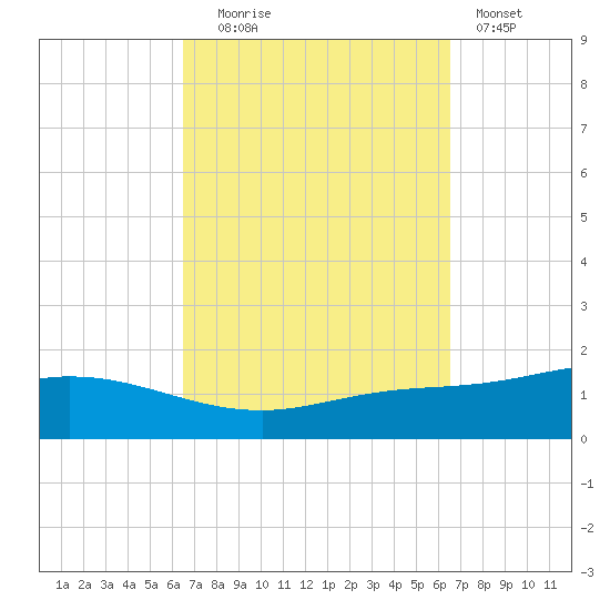 Wetappo Creek tide chart for Tuesday, September 27, 2022