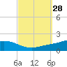 Wetappo Creek tide chart for Wednesday, September 28, 2022