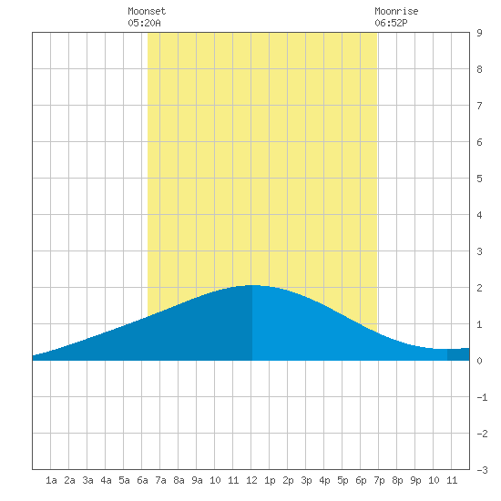 Wetappo Creek tide chart for Friday, September 9, 2022