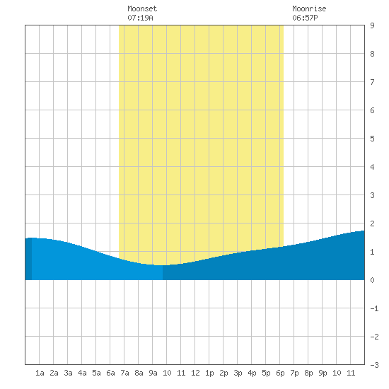Wetappo Creek tide chart for Monday, October 10, 2022