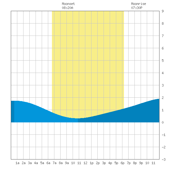 Wetappo Creek tide chart for Tuesday, October 11, 2022