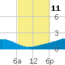 Wetappo Creek tide chart for Tuesday, October 11, 2022