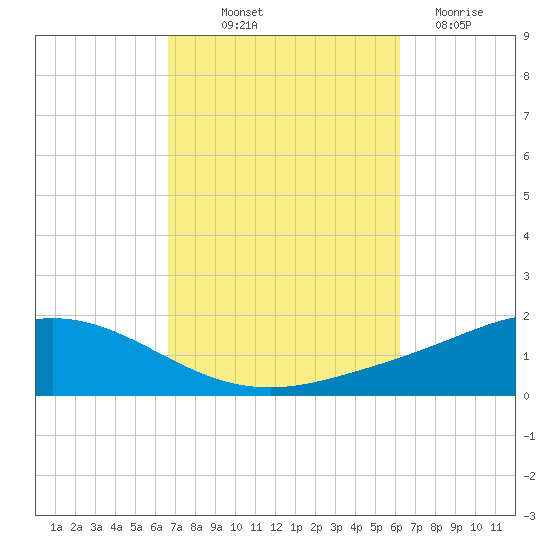 Wetappo Creek tide chart for Wednesday, October 12, 2022