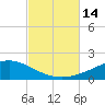 Wetappo Creek tide chart for Friday, October 14, 2022