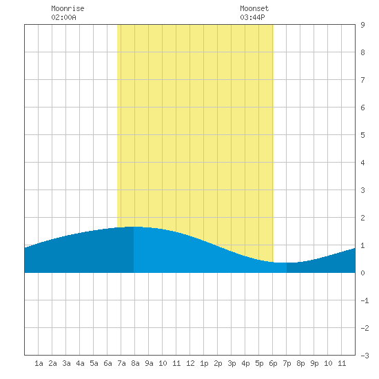 Wetappo Creek tide chart for Thursday, October 20, 2022