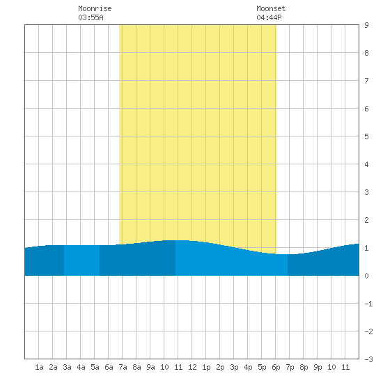 Wetappo Creek tide chart for Saturday, October 22, 2022