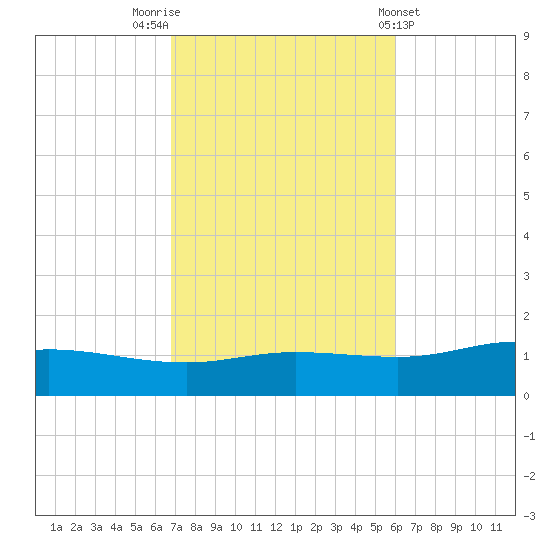 Wetappo Creek tide chart for Sunday, October 23, 2022