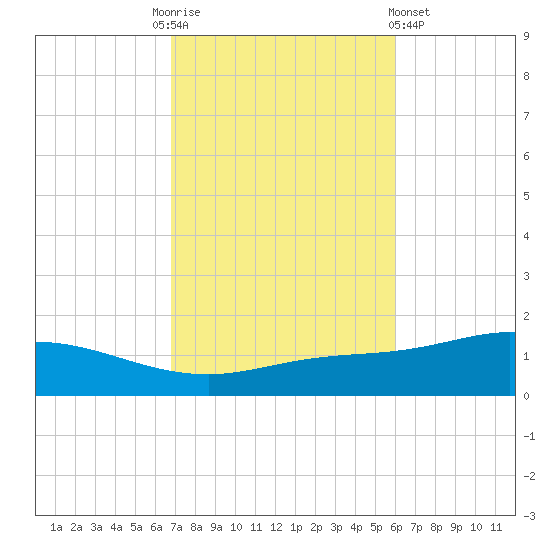 Wetappo Creek tide chart for Monday, October 24, 2022