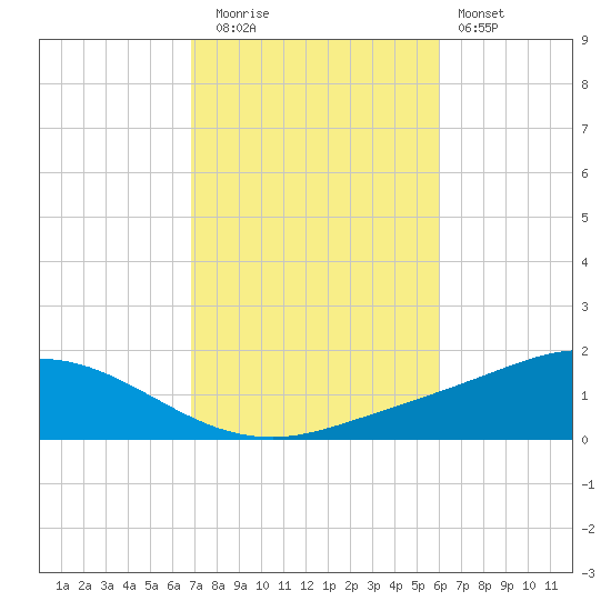 Wetappo Creek tide chart for Wednesday, October 26, 2022