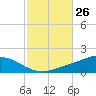 Wetappo Creek tide chart for Wednesday, October 26, 2022