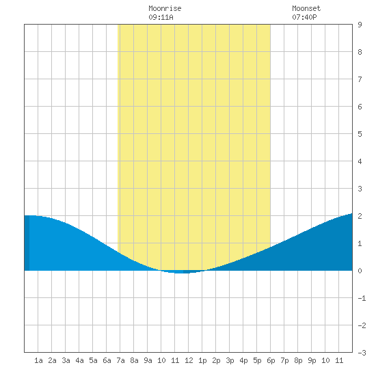 Wetappo Creek tide chart for Thursday, October 27, 2022