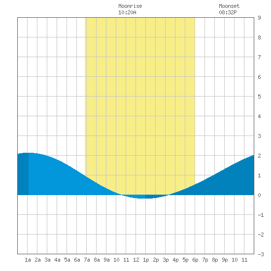Wetappo Creek tide chart for Friday, October 28, 2022