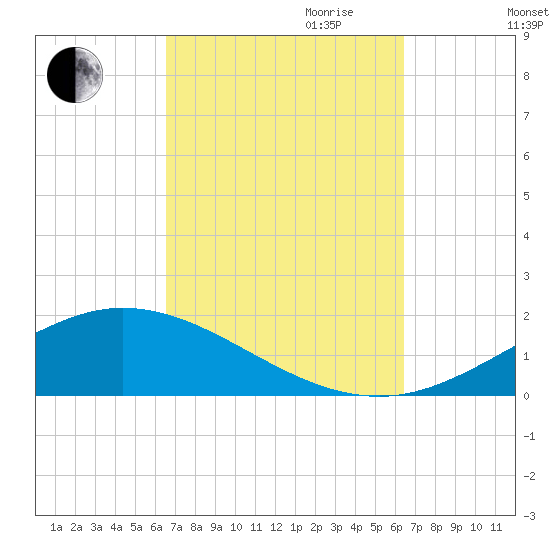Wetappo Creek tide chart for Sunday, October 2, 2022