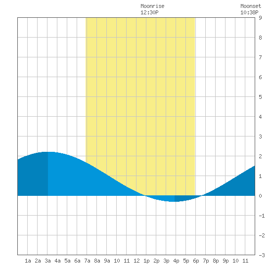 Wetappo Creek tide chart for Sunday, October 30, 2022