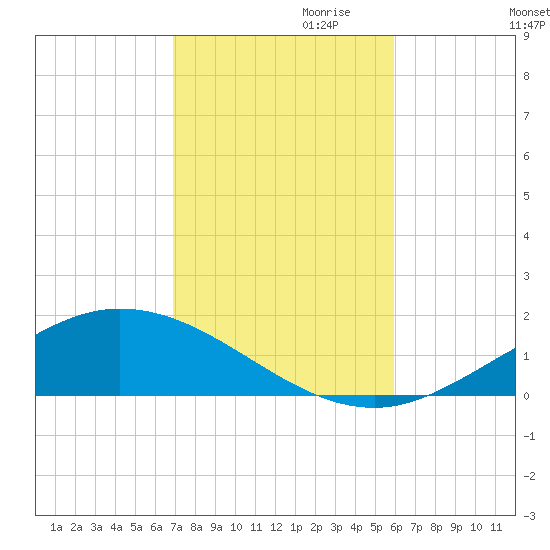Wetappo Creek tide chart for Monday, October 31, 2022