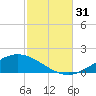 Wetappo Creek tide chart for Monday, October 31, 2022