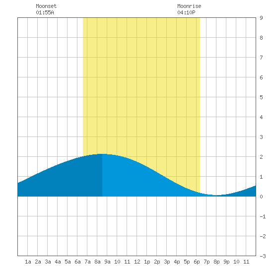 Wetappo Creek tide chart for Wednesday, October 5, 2022