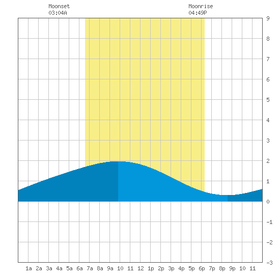 Wetappo Creek tide chart for Thursday, October 6, 2022