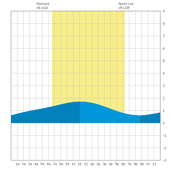 Wetappo Creek tide chart for Friday, October 7, 2022