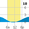 Wetappo Creek tide chart for Thursday, November 10, 2022