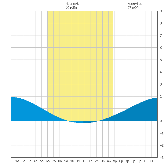 Wetappo Creek tide chart for Friday, November 11, 2022
