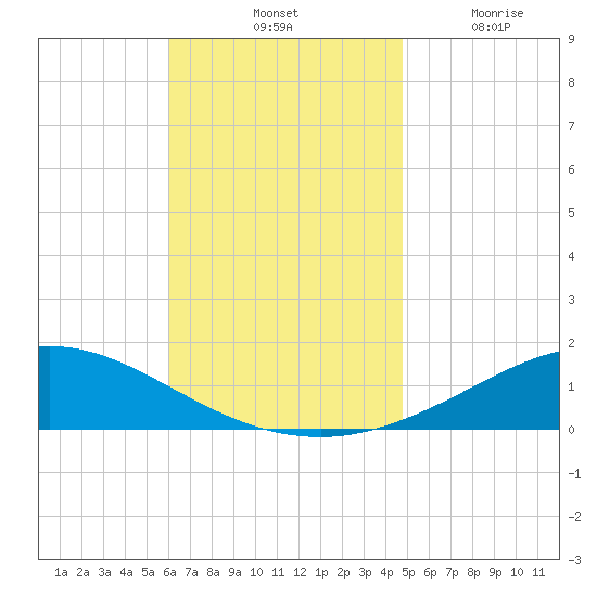 Wetappo Creek tide chart for Saturday, November 12, 2022