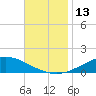 Wetappo Creek tide chart for Sunday, November 13, 2022