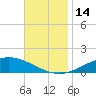 Wetappo Creek tide chart for Monday, November 14, 2022