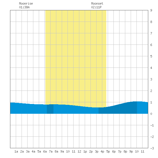 Wetappo Creek tide chart for Saturday, November 19, 2022