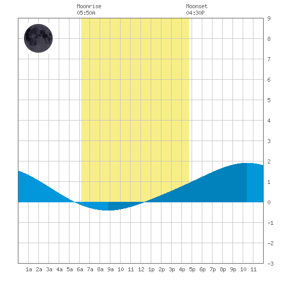 Wetappo Creek tide chart for Wednesday, November 23, 2022