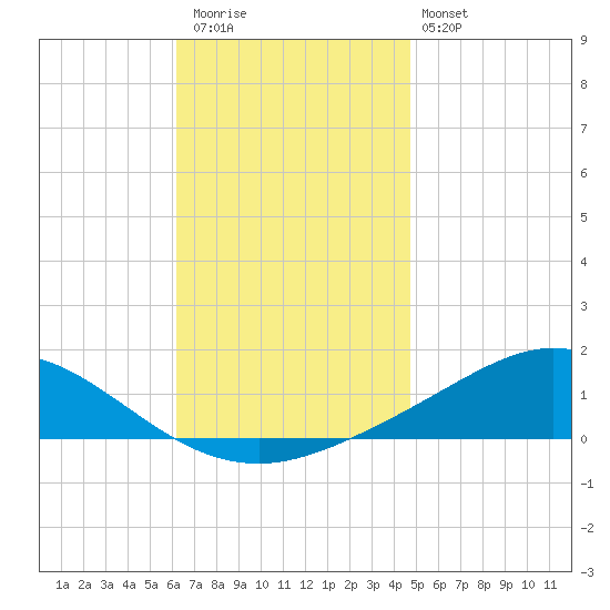 Wetappo Creek tide chart for Thursday, November 24, 2022