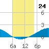 Wetappo Creek tide chart for Thursday, November 24, 2022