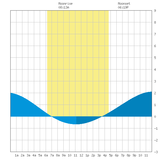 Wetappo Creek tide chart for Friday, November 25, 2022