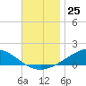 Wetappo Creek tide chart for Friday, November 25, 2022