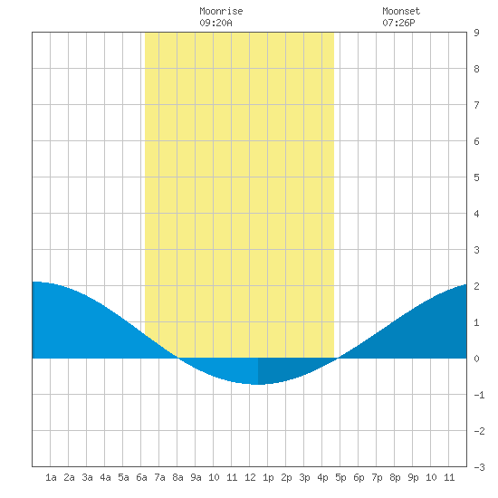 Wetappo Creek tide chart for Saturday, November 26, 2022