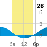 Wetappo Creek tide chart for Saturday, November 26, 2022