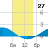 Wetappo Creek tide chart for Sunday, November 27, 2022