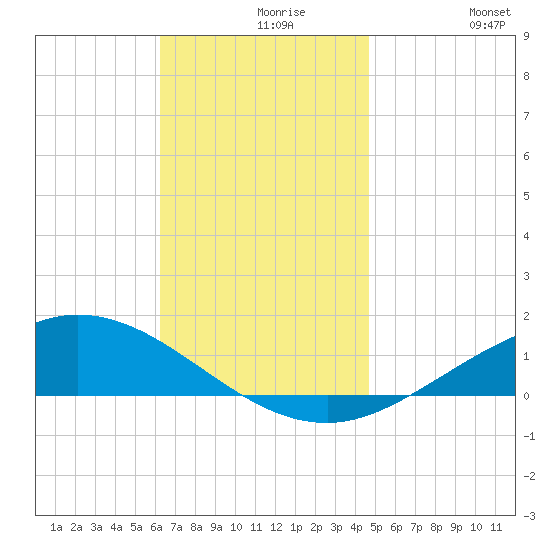 Wetappo Creek tide chart for Monday, November 28, 2022